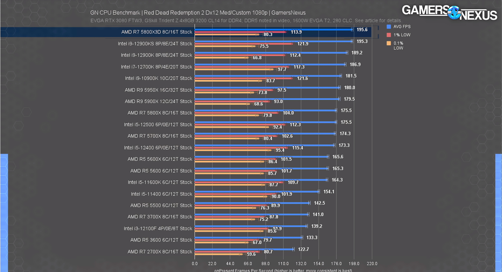 Prestaties Ryzen 7 5800X3D in Red Dead Redemption 2