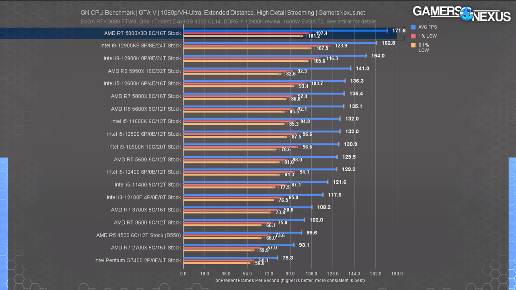 Prestaties Ryzen 7 5800X3D in GTA V