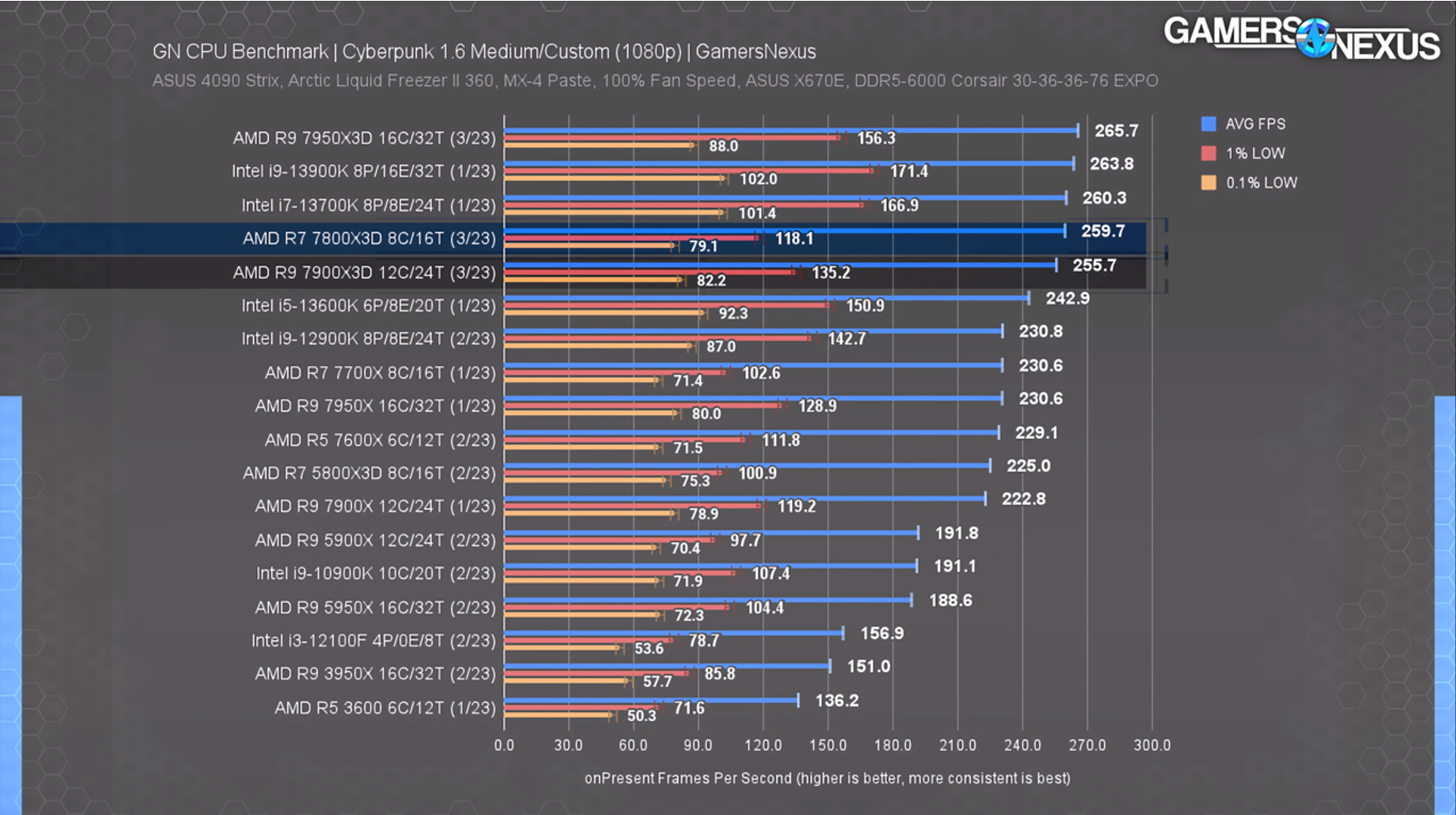 Prestaties Ryzen 7000 met 3D V-Cache in Cyberpunk 2077
