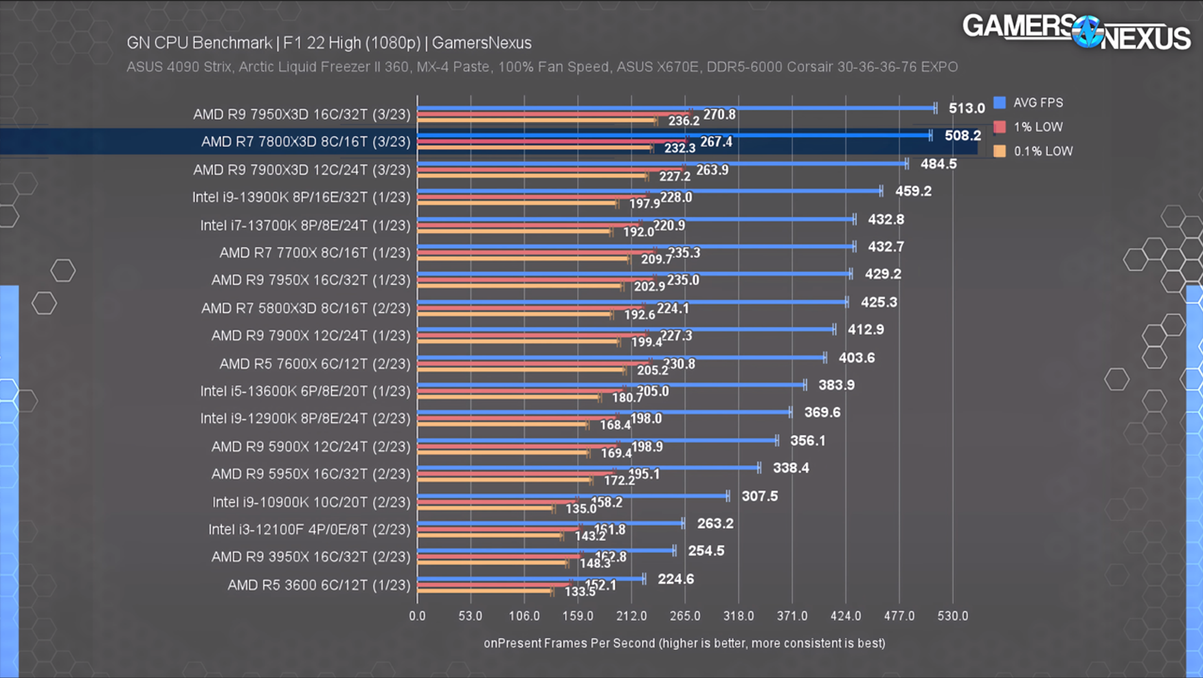 Prestaties Ryzen 7000 met 3D V-Cache in F1 22