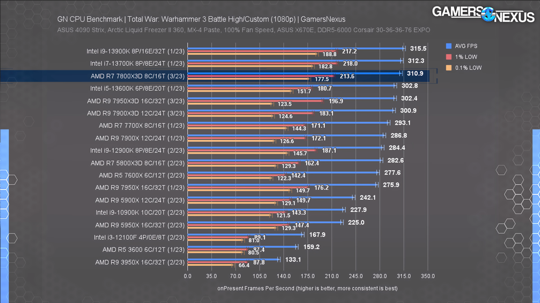 Prestaties Ryzen 7000 met 3D V-Cache in Total War: Warhammer 3
